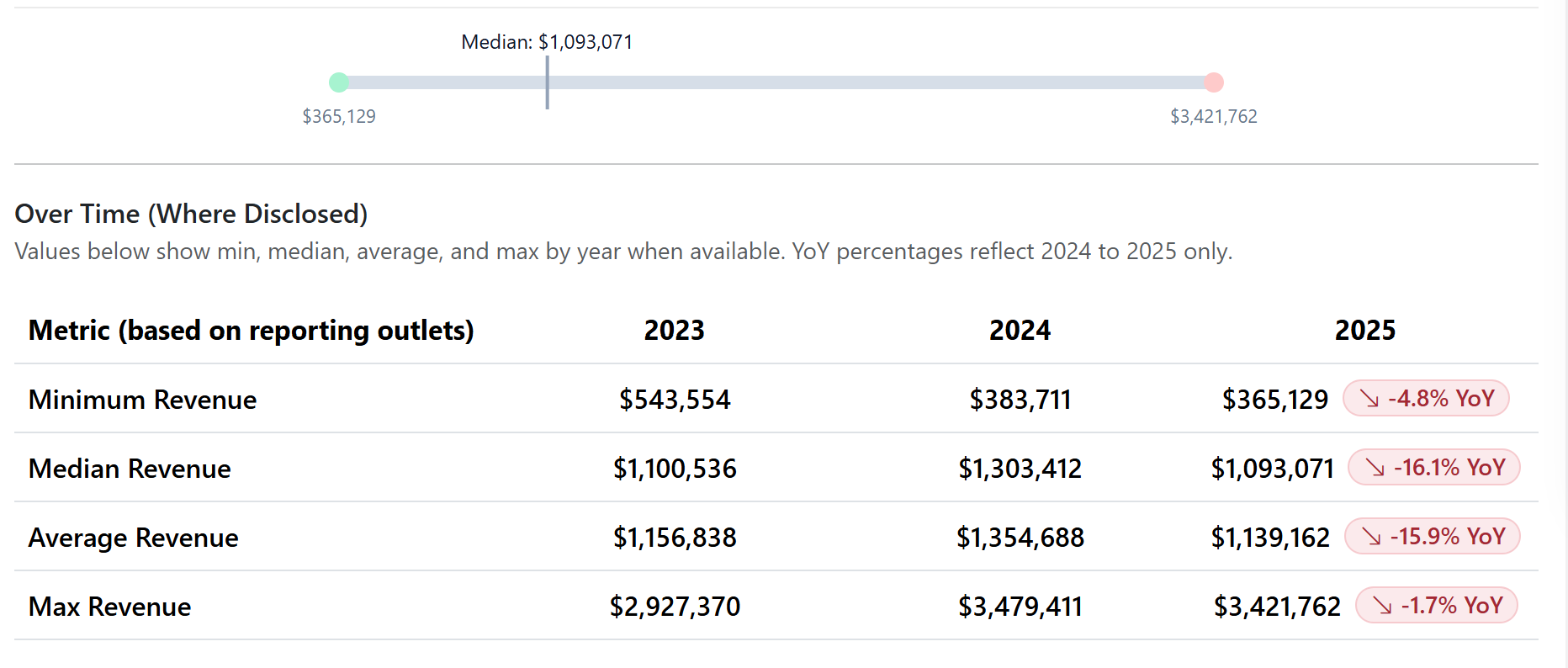 Crumbl locations year-over-year revenue trends
