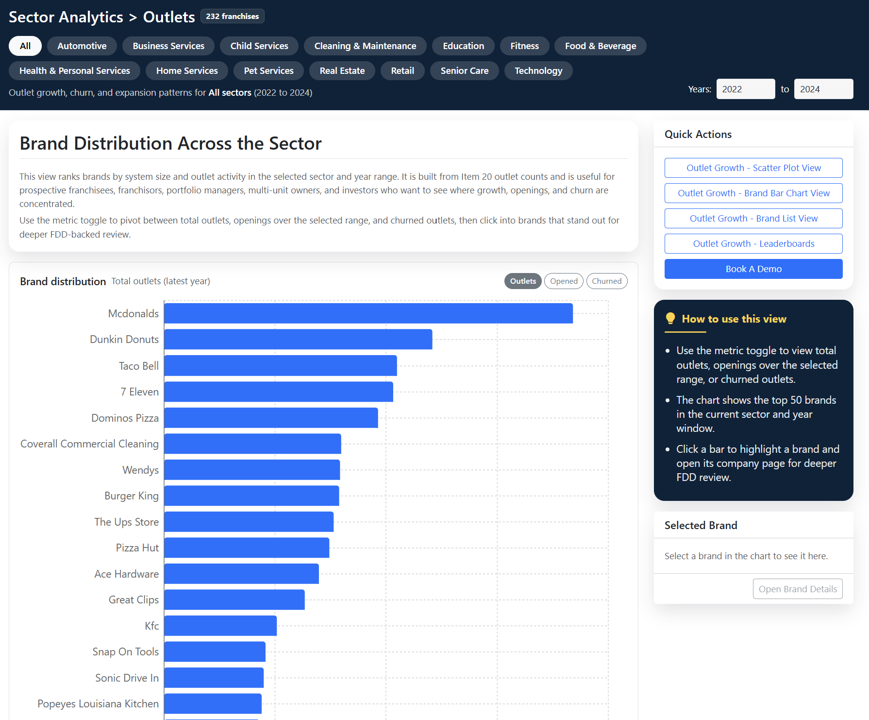 Franchise Signal brand distribution bar chart dashboard