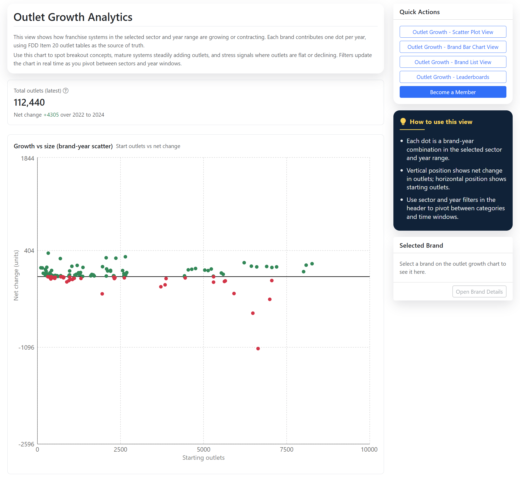 Outlet growth scatter plot