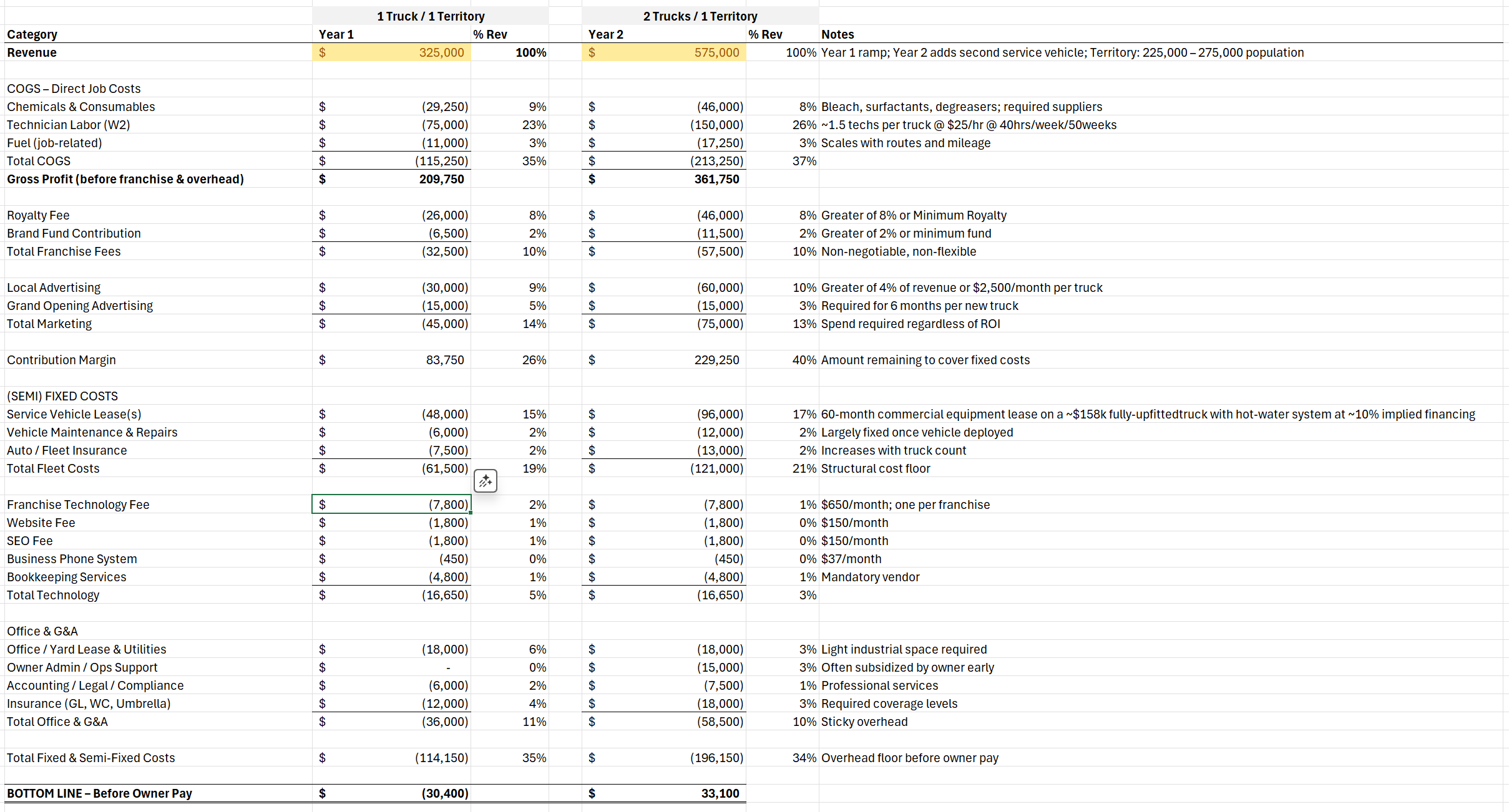 Startup financial model and cost structure for exterior cleaning franchise